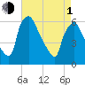 Westville tide chart for Wednesday, May 1, 2024