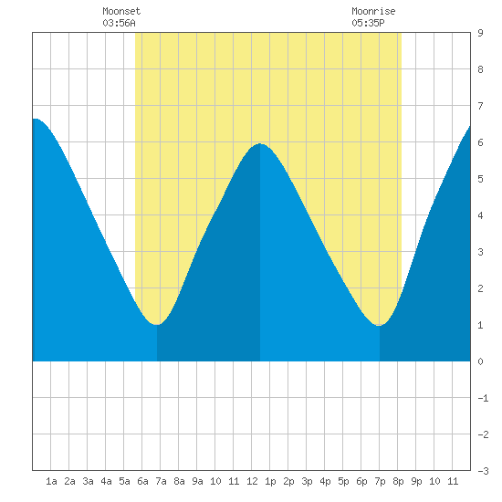 Westville tide chart for Monday, May 20, 2024