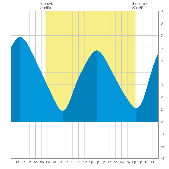 Westville tide chart for Wednesday, May 22, 2024