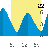 Westville tide chart for Wednesday, May 22, 2024