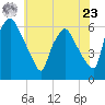 Westville tide chart for Thursday, May 23, 2024