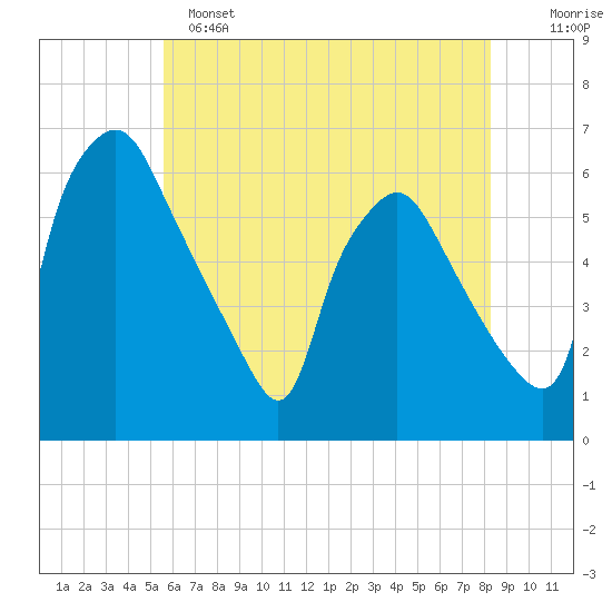 Westville tide chart for Saturday, May 25, 2024