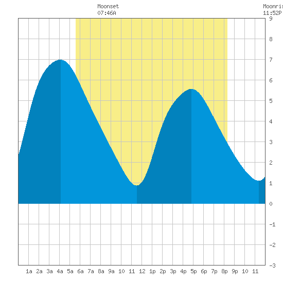 Westville tide chart for Sunday, May 26, 2024