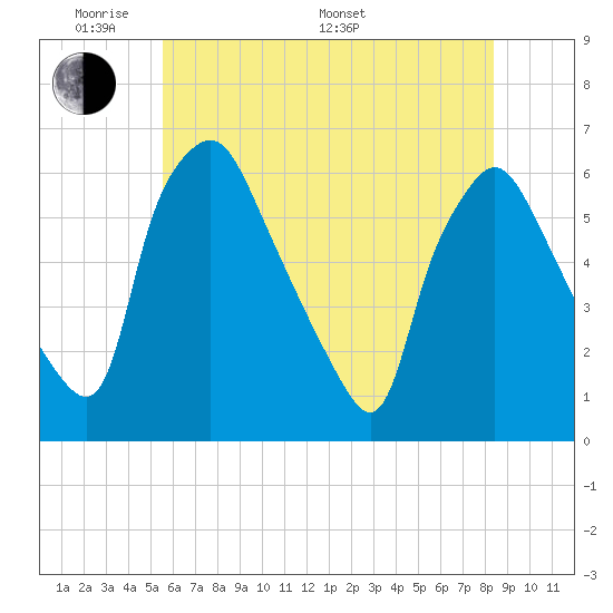 Westville tide chart for Thursday, May 30, 2024