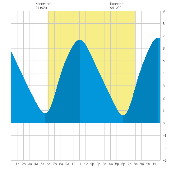 Westville tide chart for Saturday, May 4, 2024