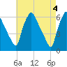 Westville tide chart for Saturday, May 4, 2024