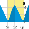 Westville tide chart for Sunday, May 5, 2024