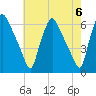 Westville tide chart for Monday, May 6, 2024