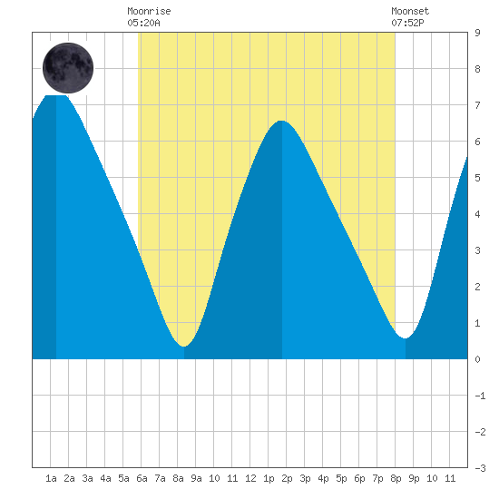 Westville tide chart for Tuesday, May 7, 2024