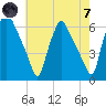 Westville tide chart for Tuesday, May 7, 2024