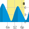 Westville tide chart for Wednesday, May 8, 2024
