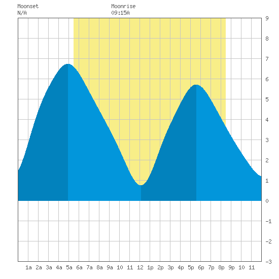 Westville tide chart for Monday, June 10, 2024