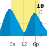 Westville tide chart for Monday, June 10, 2024