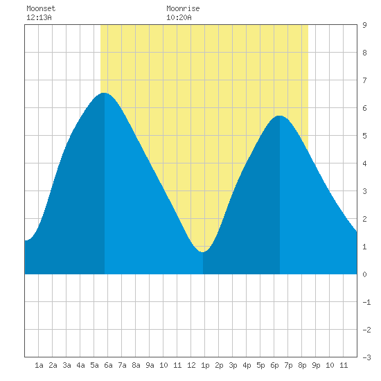Westville tide chart for Tuesday, June 11, 2024