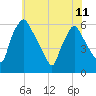 Westville tide chart for Tuesday, June 11, 2024