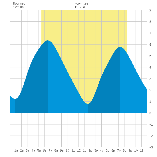 Westville tide chart for Wednesday, June 12, 2024