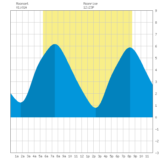 Westville tide chart for Thursday, June 13, 2024