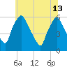 Westville tide chart for Thursday, June 13, 2024