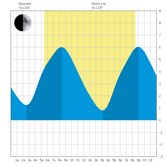 Westville tide chart for Friday, June 14, 2024
