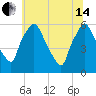 Westville tide chart for Friday, June 14, 2024