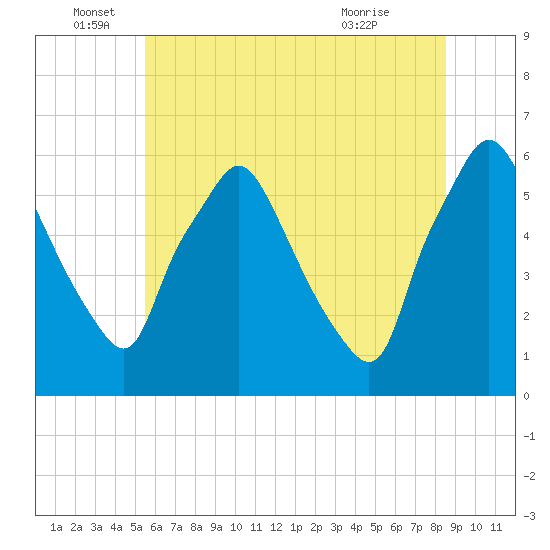 Westville tide chart for Sunday, June 16, 2024