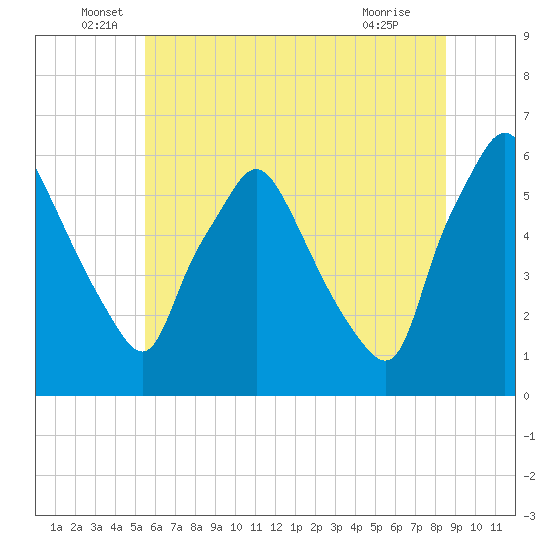 Westville tide chart for Monday, June 17, 2024
