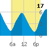 Westville tide chart for Monday, June 17, 2024