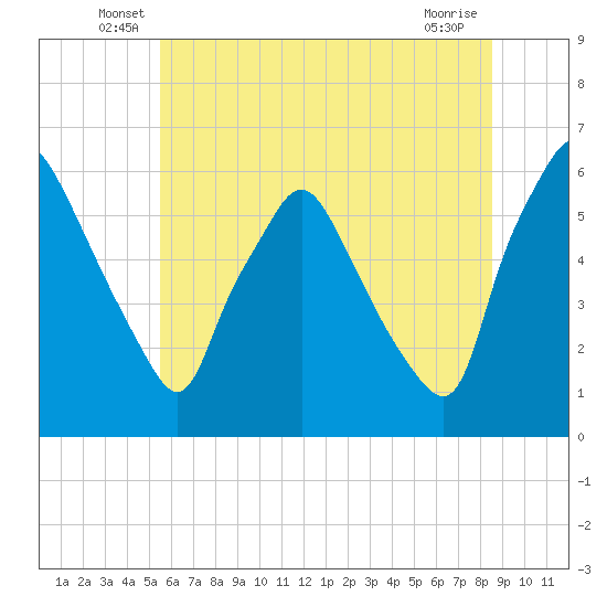 Westville tide chart for Tuesday, June 18, 2024