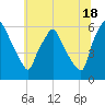 Westville tide chart for Tuesday, June 18, 2024