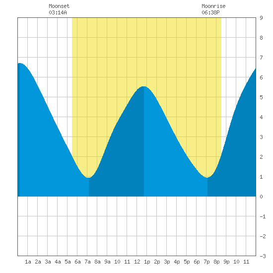 Westville tide chart for Wednesday, June 19, 2024