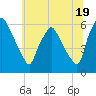 Westville tide chart for Wednesday, June 19, 2024
