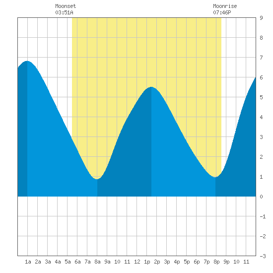Westville tide chart for Thursday, June 20, 2024