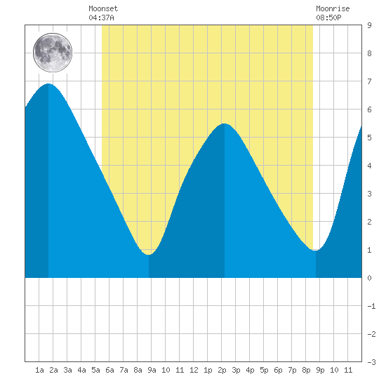 Westville tide chart for Friday, June 21, 2024