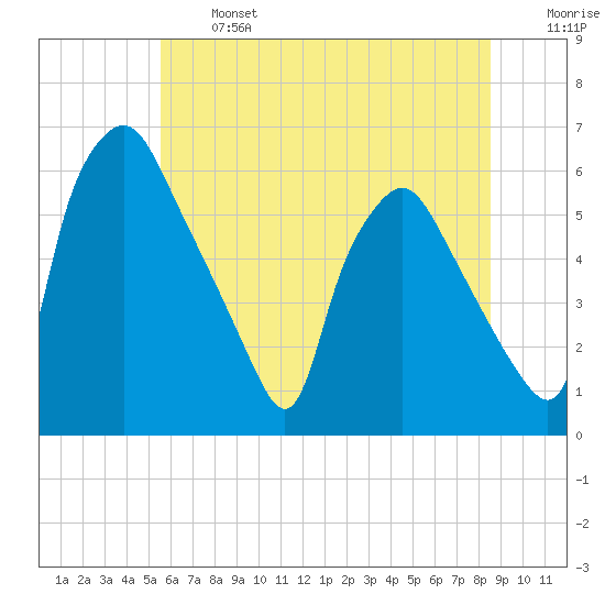 Westville tide chart for Monday, June 24, 2024