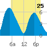 Westville tide chart for Tuesday, June 25, 2024