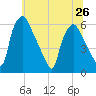 Westville tide chart for Wednesday, June 26, 2024