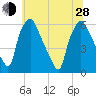 Westville tide chart for Friday, June 28, 2024