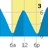Westville tide chart for Monday, June 3, 2024