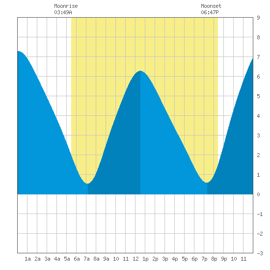 Westville tide chart for Tuesday, June 4, 2024