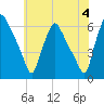 Westville tide chart for Tuesday, June 4, 2024