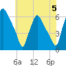 Westville tide chart for Wednesday, June 5, 2024