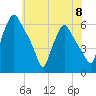 Westville tide chart for Saturday, June 8, 2024
