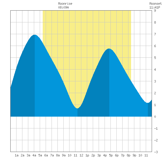 Westville tide chart for Sunday, June 9, 2024