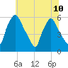 Westville tide chart for Wednesday, July 10, 2024