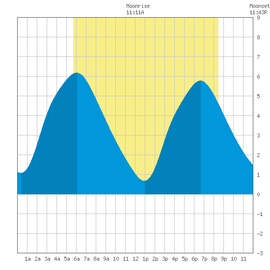 Westville tide chart for Thursday, July 11, 2024