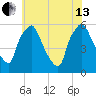 Westville tide chart for Saturday, July 13, 2024