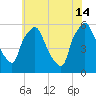 Westville tide chart for Sunday, July 14, 2024