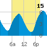 Westville tide chart for Monday, July 15, 2024