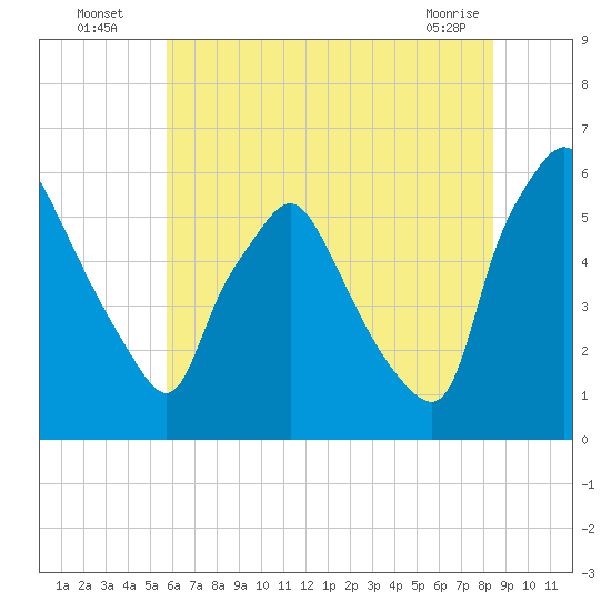 Westville tide chart for Wednesday, July 17, 2024