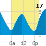 Westville tide chart for Wednesday, July 17, 2024